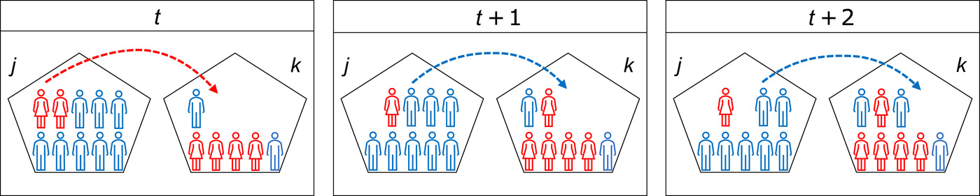 The Trojan-horse mechanism: How networks reduce gender segregation