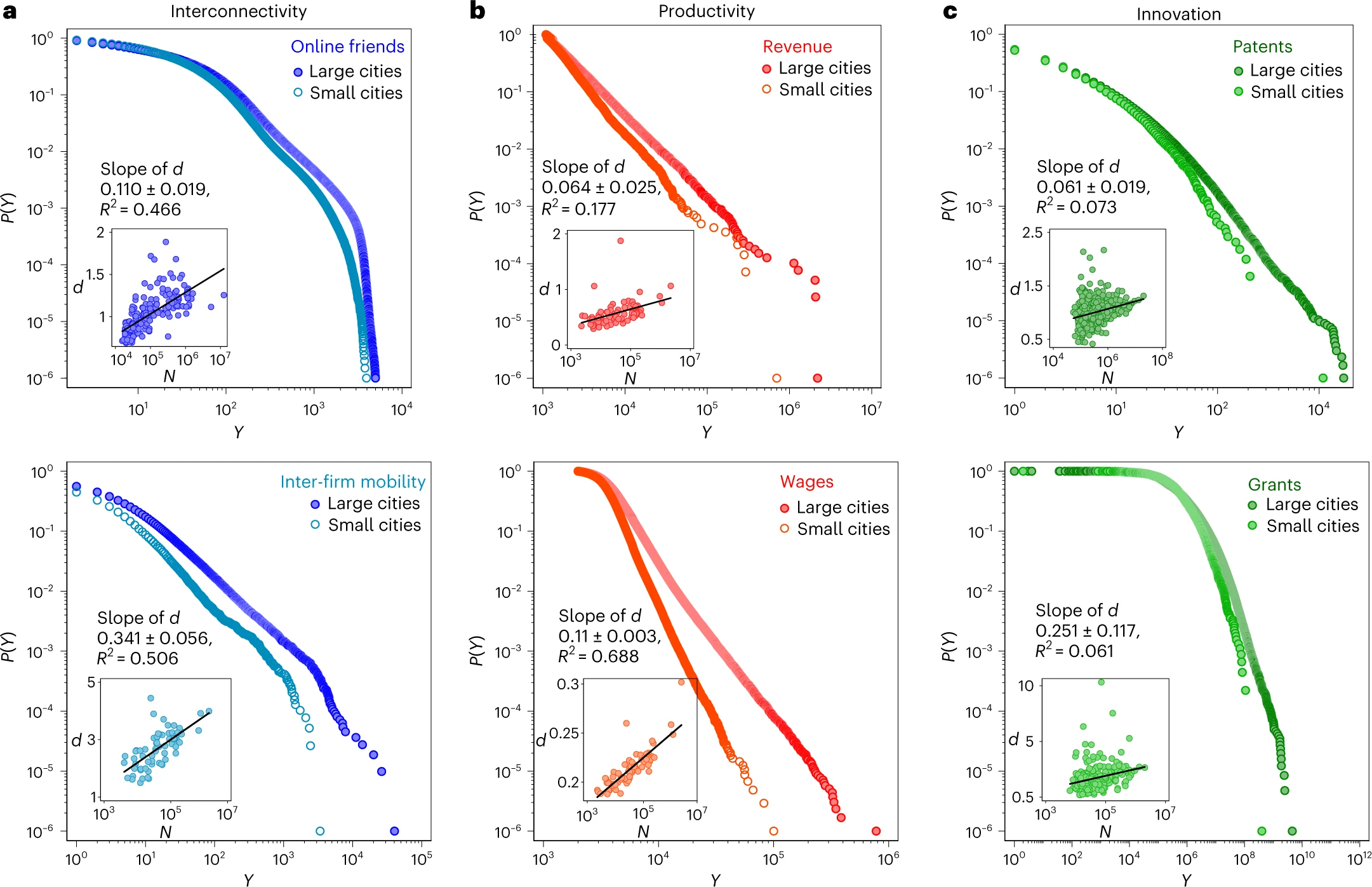 Urban scaling laws arise from within-city inequalities
